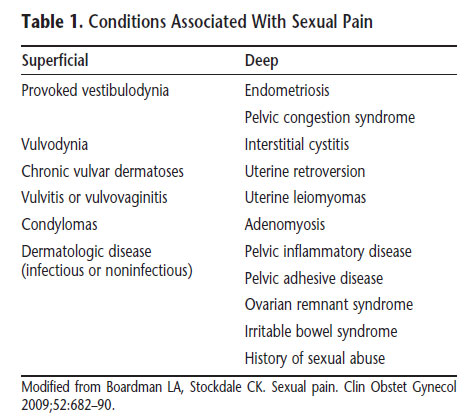 Sexual Pain Disorders